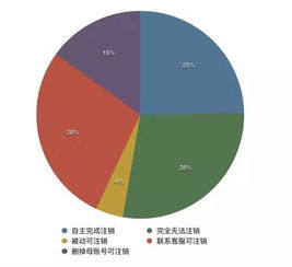 互聯網數據管理 你的賬號和數據能自主刪除嗎？——基于93個常用服務的測試報告