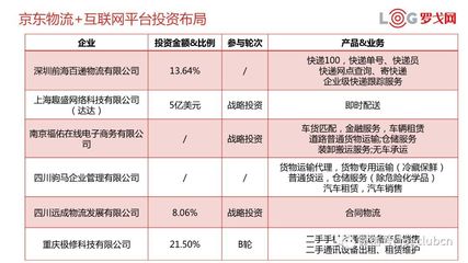 獨家丨解讀京東物流生態布局，教你如何投資物流企業——以普通貨物倉儲服務為切入點